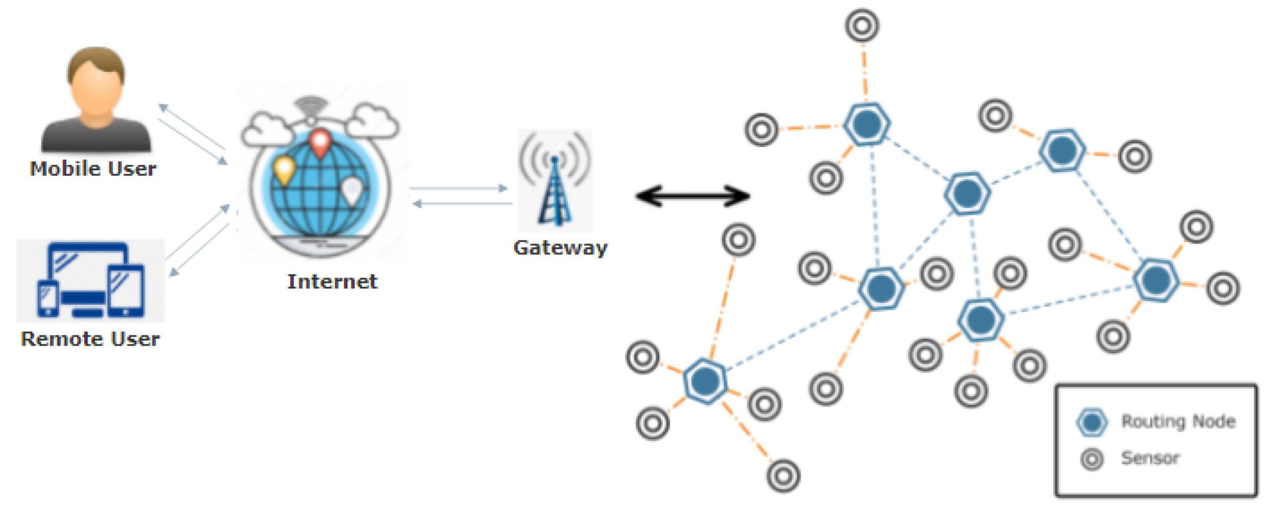 Wireless Sensor Networks